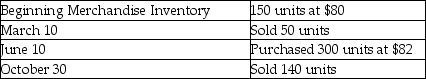 Cougar,Inc.had the following balances and transactions during 2019:   What would be reported as Cost of Goods Sold on the income statement for the year ending December 31,2019 if the perpetual inventory system and the weighted-average inventory costing method are used? (Round the unit costs to two decimal places and total costs to the nearest dollar. )  A) $21,190 B) $32,600 C) $15,410 D) $11,410