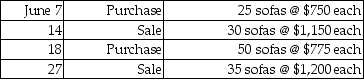 Third Avenue Furniture began June with merchandise inventory of 45 sofas that cost a total of $31,500.During the month,the company purchased and sold merchandise on account as follows:     Prepare a perpetual inventory record,using the weighted-average inventory costing method,and determine the company's cost of goods sold,ending merchandise inventory,and gross profit.(Round weighted-average cost per unit to the nearest cent and all other amounts to the nearest dollar. ) | Purchases | Cost of Goods Sold | Inventory on Hand |   