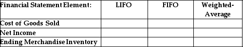 Complete the following table,which compares the effects of LIFO,FIFO,and weighted-average inventory costing methods on the financial statements in periods of rising inventory costs.The answer should be lowest,highest,or middle.   