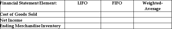 Complete the following table,which compares the effects of LIFO,FIFO and weighted-average inventory costing methods on the financial statements in periods of declining inventory costs.The answer should be lowest,highest,or middle.   