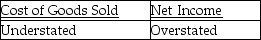 The ending Merchandise Inventory for the current accounting period is understated by $2,700.What effect will this error have on Cost of Goods Sold and Net Income for the current accounting period? A)    B)    C)    D)   