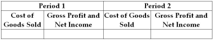 State the effects of inventory errors on cost of goods sold and net income for periods 1 and 2.The response should be overstated or understated. Period 1 Ending Merchandise Inventory is overstated   