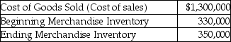 Kelley,Inc.provided the following account balances for 2018:   Calculate the average number of days that inventory was held by Kelley,Inc.during 2018.(Assume 365 days in a year.Round your intermediate calculations and final answer to two decimal places. )  A) 191.10 days B) 98.38 days C) 92.64 days D) 95.55 days