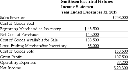 Smithson Electrical Fixtures reported the following income statement for the year ended December 31,2019.     Compute inventory turnover rate for the year.(Round to two decimal places. ) Compute days' sales in inventory for the year.(Round to two decimal places. )