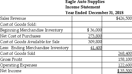 Eagle Auto Supplies reported the following income statement for the year ended December 31,2018.     Compute inventory turnover rate for the year.(Round to two decimal places. ) Compute days' sales in inventory for the year.(Round to two decimal places. )
