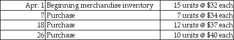 The periodic inventory records of Hawk Dental Supply indicate the following for the month of April:     As of April 30,Hawk counts 8 units of merchandise inventory on hand. Compute ending merchandise inventory and cost of goods sold for Hawk using the FIFO inventory method.