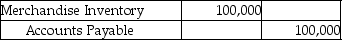 A company purchased inventory for $100,000 on account and recorded it as follows:   