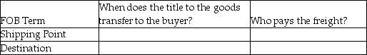 Complete the following table to show how FOB terms apply to merchandise inventory purchased by a merchandiser.   