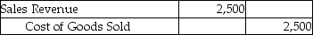 Landon Jewelers uses the perpetual inventory system.On April 2,Landon sold merchandise with a cost of $2,500 for $7,000 to a customer on account with terms of 3/15,n/30.The journal entry to record the cost of goods sold would be: A)    B)    C)    D)   