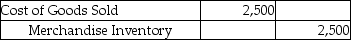 Landon Jewelers uses the perpetual inventory system.On April 2,Landon sold merchandise with a cost of $2,500 for $7,000 to a customer on account with terms of 3/15,n/30.The journal entry to record the cost of goods sold would be: A)    B)    C)    D)   