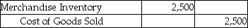 Landon Jewelers uses the perpetual inventory system.On April 2,Landon sold merchandise with a cost of $2,500 for $7,000 to a customer on account with terms of 3/15,n/30.The journal entry to record the cost of goods sold would be: A)    B)    C)    D)   
