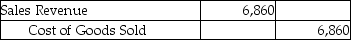 Forever Jewelers uses the perpetual inventory system.On April 2,Forever sold merchandise with a cost of $4,500 for $7,000 to a customer on account with terms of 2/15,n/30.Which of the following journal entries correctly records the sales revenue? A) B) C) D)