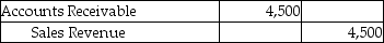 Forever Jewelers uses the perpetual inventory system.On April 2,Forever sold merchandise with a cost of $4,500 for $7,000 to a customer on account with terms of 2/15,n/30.Which of the following journal entries correctly records the sales revenue? A) B) C) D)