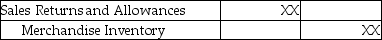A merchandiser sold merchandise inventory on account.The journal entry to record a sales allowance in the books of the merchandiser,using the perpetual inventory system would be: A)    B)    C)    D)   