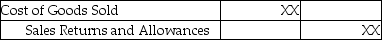 A merchandiser sold merchandise inventory on account.The journal entry to record a sales allowance in the books of the merchandiser,using the perpetual inventory system would be: A)    B)    C)    D)   