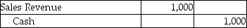 On March 18,James Smith purchased $5,000 of furniture from Home Furnishings on account.The cost of the goods was $3,000.On March 20,Home Furnishings granted the customer a $1,000 sales allowance for goods damaged in transit.Which of the following represents the correct way to record this transaction? A) B) C) D)