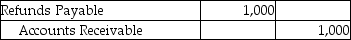 On March 18,James Smith purchased $5,000 of furniture from Home Furnishings on account.The cost of the goods was $3,000.On March 20,Home Furnishings granted the customer a $1,000 sales allowance for goods damaged in transit.Which of the following represents the correct way to record this transaction? A) B) C) D)