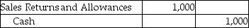 On March 18,James Smith purchased $5,000 of furniture from Home Furnishings on account.The cost of the goods was $3,000.On March 20,Home Furnishings granted the customer a $1,000 sales allowance for goods damaged in transit.Which of the following represents the correct way to record this transaction? A) B) C) D)