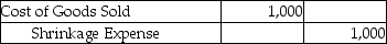The Merchandise Inventory account of a company shows a balance of $30,000,but a physical count of inventory shows $29,000.Which of the following entries is required to record the shrinkage? (Assume a perpetual inventory system. ) A) B) C) D)