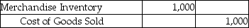 The Merchandise Inventory account of a company shows a balance of $30,000,but a physical count of inventory shows $29,000.Which of the following entries is required to record the shrinkage? (Assume a perpetual inventory system. ) A) B) C) D)