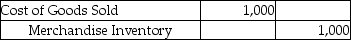 The Merchandise Inventory account of a company shows a balance of $30,000,but a physical count of inventory shows $29,000.Which of the following entries is required to record the shrinkage? (Assume a perpetual inventory system. ) A) B) C) D)