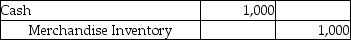 The Merchandise Inventory account of a company shows a balance of $30,000,but a physical count of inventory shows $29,000.Which of the following entries is required to record the shrinkage? (Assume a perpetual inventory system. ) A) B) C) D)