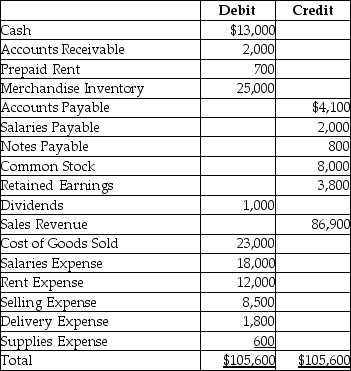 An adjusted trial balance is given below.   What will be the final balance in the corporation's Retained Earnings account after recording the closing Entries? A) $25,800 B) $26,800 C) $14,000 D) $2,800