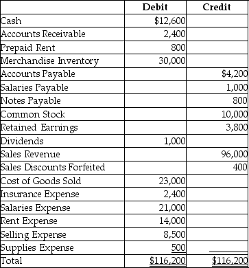 An adjusted trial balance for a merchandiser is given below.     Prepare the journal entry to close the expense accounts.Omit explanation.