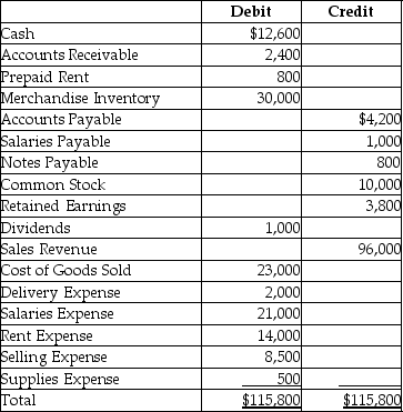 The trial balance for a merchandiser,before the journal entries below,is as follows.A physical count of inventory at the end of the accounting year reveals $28,000 of inventory on hand.(Assume a perpetual inventory system. )     Prepare the journal entry to record the inventory shrinkage and prepare all closing entries.Omit explanations.