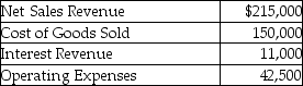 The following information relates to Blake Auto Supply.   Calculate the net income of Blake Auto Supply. A) $22,500 B) $33,500 C) $76,500 D) $240,000