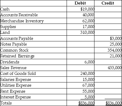 Refer to the following trial balance.   How much is the gross profit? A) $193,000 B) $56,000 C) $51,000 D) $45,000