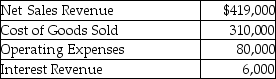 Bargain Merchandisers has the following transactions for the month of July.   Calculate Gross Profit. A) $29,000 B) $109,000 C) $35,000 D) $23,000