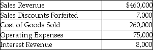 From the following details,calculate net sales revenue.   A) $467,000 B) $453,000 C) $460,000 D) $475,000