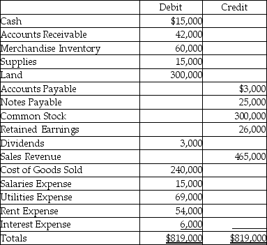 An adjusted trial balance of Meadows Company as of December 31,2019 is given below.Prepare a multi-step income statement for the year for the company.   