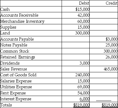 An adjusted trial balance of Anders Retailers as of December 31,2019 is given below.Prepare a single-step income statement for the year for the company.   