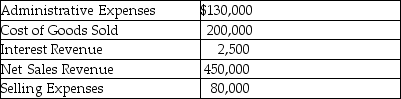 Rogers Motorsports selected accounts as of December 31,2018,follow:     Prepare the multi-step income statement for the year ended December 31,2018.