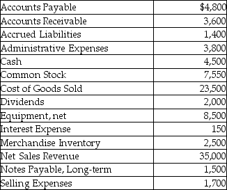 Bridgeport Enterprises reported the following figures from its adjusted trial balance for its first year of business,which ended on June 30,2019.     Requirements: a.Prepare a multi-step income statement. b.Prepare the statement of retained earnings. c.Prepare a classified balance sheet. d.Compute the gross profit percentage.
