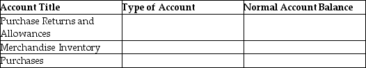 For each of the following accounts,state type of account and the normal account balance.Assume a periodic inventory system.   