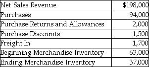 The following details are provided by Western Wear Merchandisers.The company uses the periodic inventory system.   Calculate the amount of net purchases. A) $153,500 B) $88,800 C) $90,500 D) $104,000