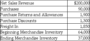 From the following details of a merchandiser,calculate the cost of goods sold.(Assume the merchandiser uses the periodic inventory system. )    A) $115,650 B) $59,800 C) $113,800 D) $51,650