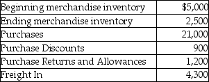 Auto Parts,Inc.uses a periodic inventory system.Use the following details to calculate net purchases.   A) $23,100 B) $18,900 C) $23,900 D) $20,100