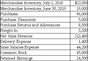 Durable Equipment Company uses the periodic inventory system.Durable reported the following selected amounts at June 30,2019 (the beginning inventory balance is also provided):     Requirement A: Compute cost of goods sold. Requirement B: Compute gross profit.