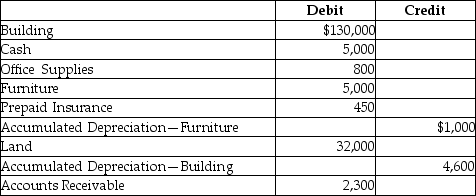 The balances of select accounts of Sandra,Inc.as of December 31,2018 are given below:   The insurance has been prepaid until June 30,2019.Determine the amount of total current assets reported on the balance sheet at December 31,2018. A) $12,300 B) $5,800 C) $8,550 D) $6,250