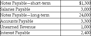 The balances of select accounts of McMurray,Inc.as of December 31,2018 are given below:   The Unearned Revenue is the amount of cash received for services to be rendered in January 2019.Interest Payable will be paid on February 5,2019.What are the total long-term liabilities shown on the balance sheet at December 31,2018? A) $1,300 B) $3,000 C) $4,300 D) $24,000