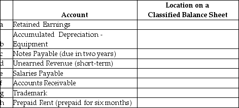 For each account listed,identify the category in which it would appear on a classified balance sheet.   