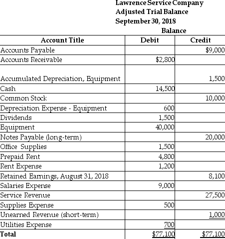 The accounts from the Adjusted Trial Balance are listed in alphabetical order.Use this information for Lawrence Service Company to prepare the classified balance sheet at September 30,2018.Use the report form.You must compute the ending balance of Retained Earnings.   