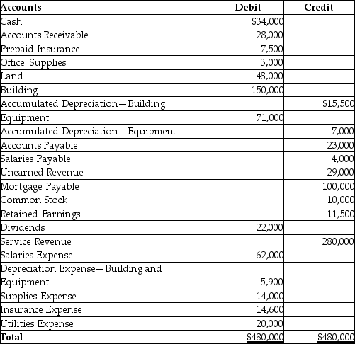 The following is the adjusted trial balance for Baker Services.   After the closing entries are posted,what is the balance in Retained Earnings? A) $22,000 B) $185,000 C) $21,500 D) $153,000