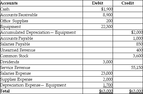 Refer to the following adjusted trial balance after the first year of operations.   What will the balance of the Retained Earnings account be after the closing entries are posted? A) $25,450 B) $28,450 C) $32,050 D) $31,450