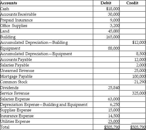 The following is the adjusted trial balance as of December 31,2019 of Martin Security Services,Inc.:     Prepare the closing entry for revenues.Omit explanation.