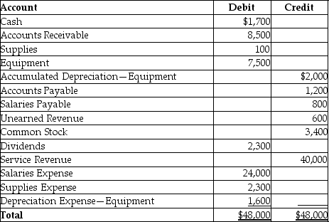 The following is the adjusted trial balance as of December 31,2018 of Bravo Photography:     Provide the closing entry for revenues.Omit explanation.